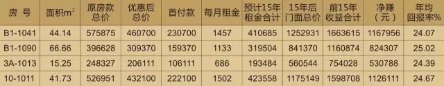 投資天嬌鋪，種下?lián)u錢樹